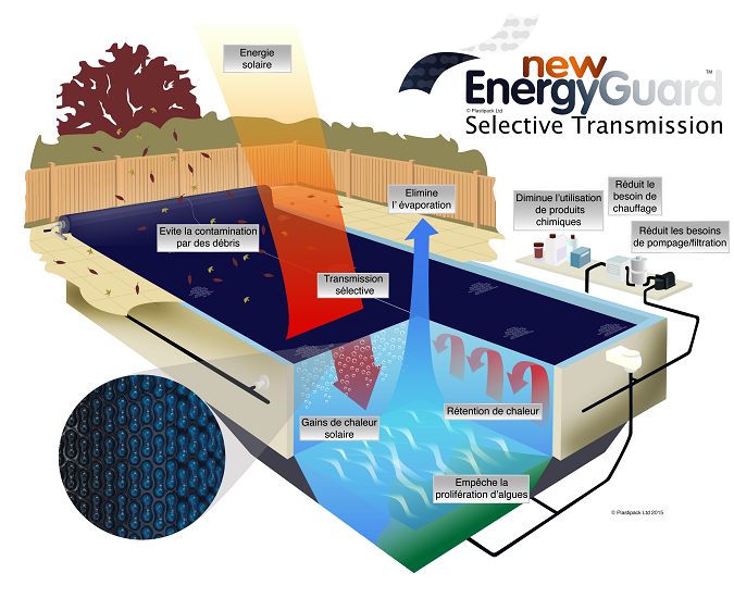 New EnergyGuard™ selective transmission