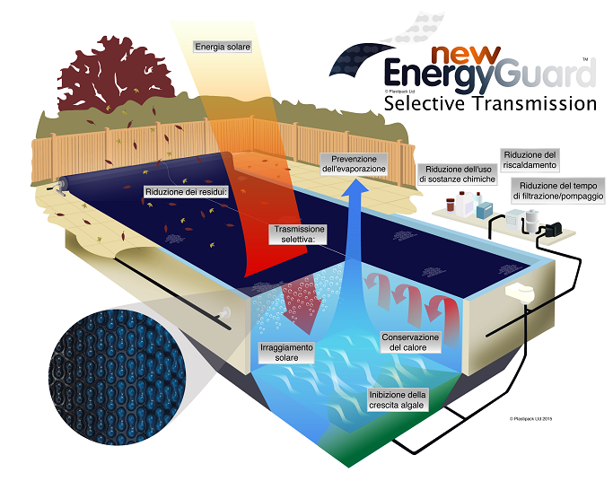 New EnergyGuard™ selective transmission